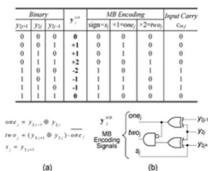 Fig. 2 Production of the i conventional MB Multiplier. [11] th Bit Pj,i of PPj for For the calculation of the least and the most 