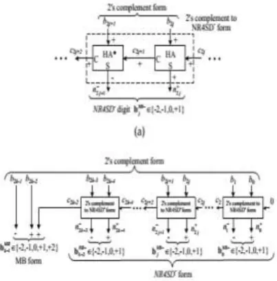 Fig. 6 Block Diagram of the NR4SD+ Encoding  format at the (a) Digit and (b) Word Level