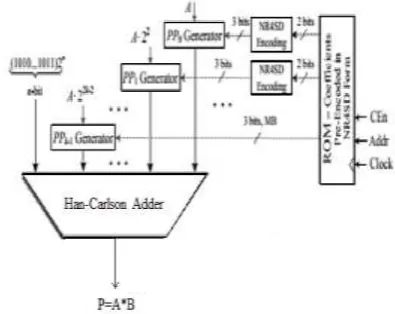 Fig. 9 System Architecture of the Proposed NR4SD  Multiplier Using HCA 
