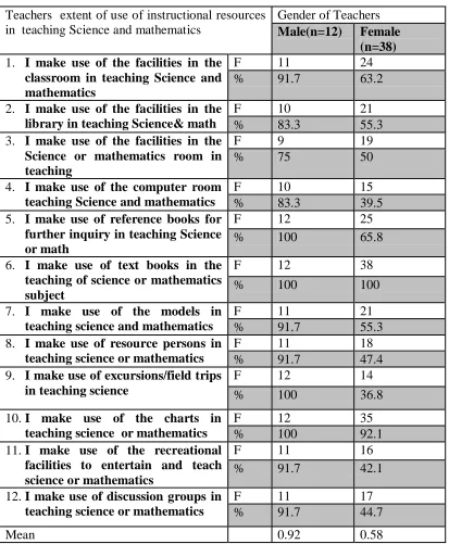 Table 4.6: Cross tabulation of pre-school Teacher’s Gender and Use of 