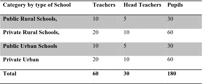 Table 3.2 Sampling Frame 