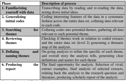 Table 3.1: Qualitative Data Analysis Process 