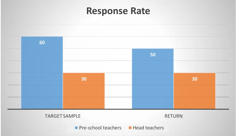 Figure 4.1: Response Rate 