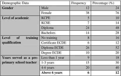 Table 4.1 Background Information of the Pre-School Teachers 