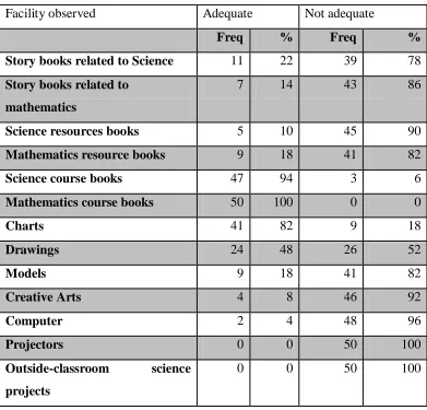 Table 4.2 Observed Instructional Resources in Pre-Schools 