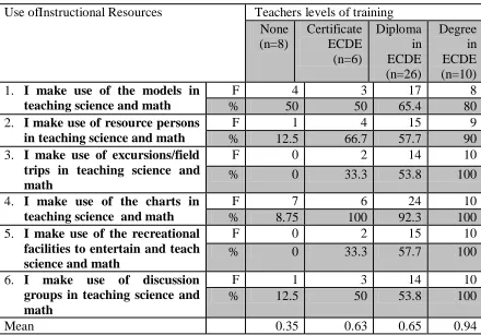 Table 4.5: Cross Tabulation of Pre-school Teachers’ Levels of Training and 