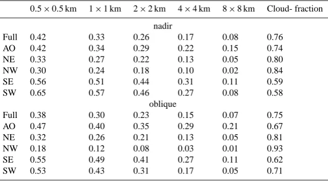 Fig. 7. Calculated availability of aerosol retrieval as a function of instrument pixel size for the full domain and subdomains deﬁned in Fig