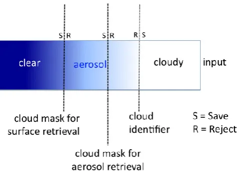 Fig. 1. Schematic illustrating thresholds of input used to differen-tiate clear from cloudy for different purposes
