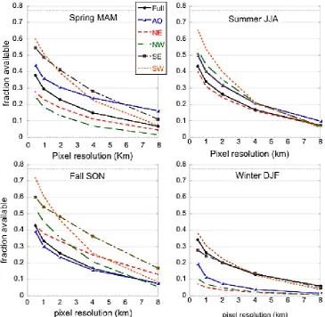 Fig. 6. Calculated availability of an aerosol retrieval as a function of instrument pixel size for the full domain and subdomains deﬁned inFig