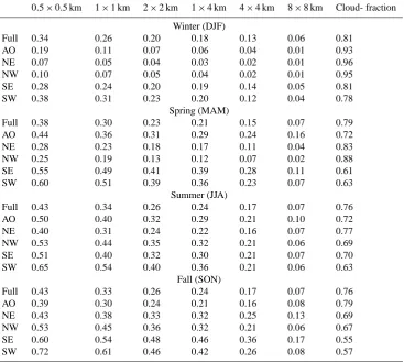 Table 3. Calculated availabilities using MODIS aerosol cloud mask with MODIS input radiances for ﬁve spatial resolutions, four seasons,and six domains including the full domain described in Sect