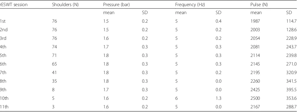 Table 3 Mean number pulses, mean pressure, mean frequency and number of shoulders contributing to successive sessions
