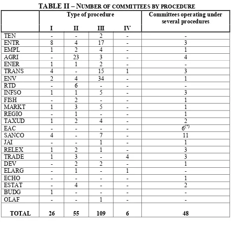 TABLE II – NUMBER OF COMMITTEES BY PROCEDURE
