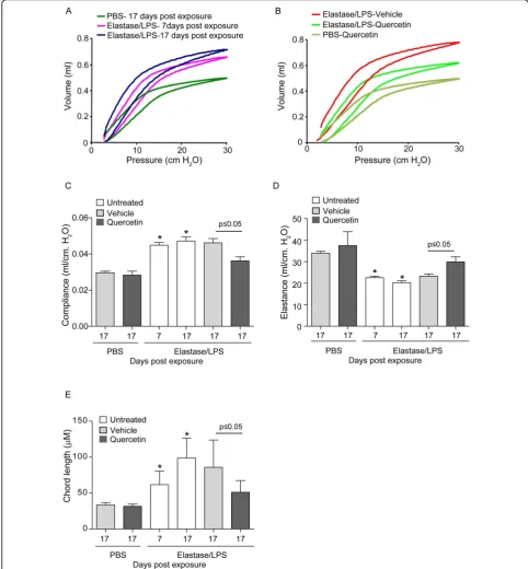 Figure 1 Quercetin partially improves lung function in elastase-LPS exposed mice. Mice were anesthetized and pressure-volumerelationships, compliance and elastance were measured using flexivent system