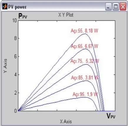 Figure 5. Output powers for different angles according to the simulation 
