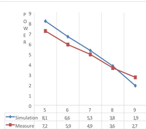 Figure 6. Output powers of simulation and real PV panels at different aspects  