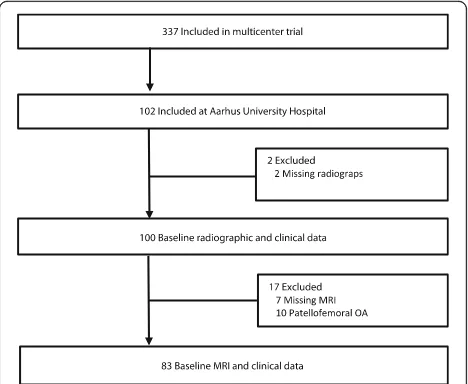 Fig. 1 Diagram showing participant flow. MRI: magnetic resonanceimaging; OA: osteoarthritis