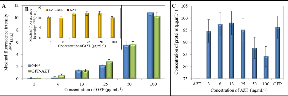 Figure 3. The fluorescence detection of GFP influenced by the addition of AZT and determination of total protein concentration