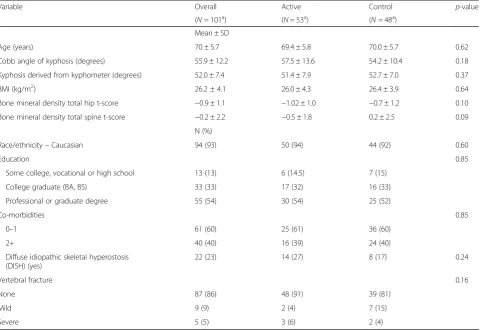 Table 1 Study participant characteristics at baseline between groups