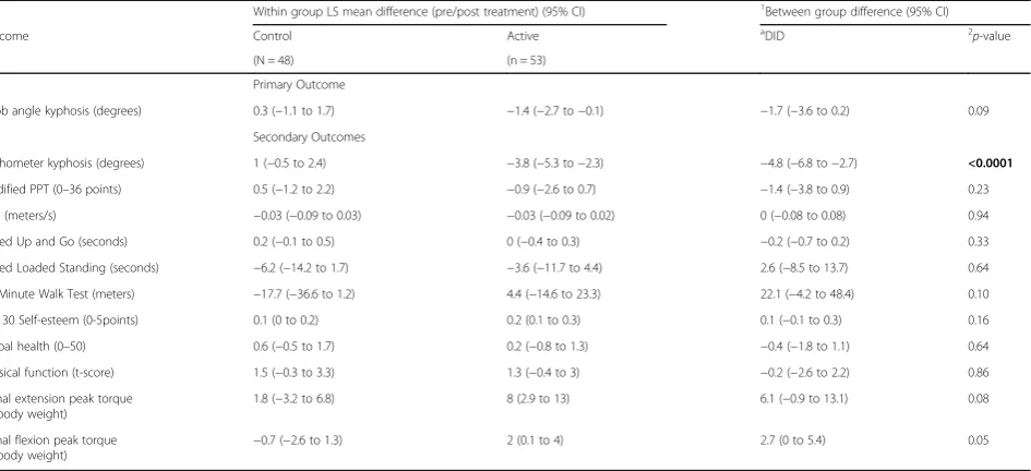 Table 2 Study participant characteristics at baseline betweenmen and women