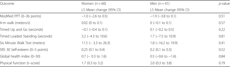 Fig. 4 Sex Differences in Change in Kyphosis and Strength OutcomesAfter Exercise Intervention Negative change in Cobb angle and kyphosisand positive change in strength reflects improvement