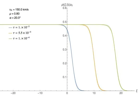 Figure 3: The same as in Figure 1 but here the ionisation degree is µ = 0.8.