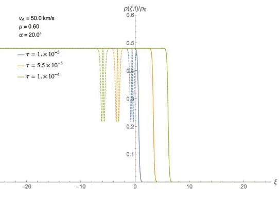 Figure 4: The same as in Figure 1 but here the ionisation degree is µ = 0.6 and Alfv´enspeed is reduced to 80 km s−1.