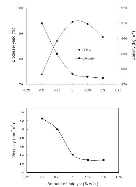 Fig. 1. Variation of: a – biodiesel yield and density, b – viscositywith�molar�ratio.