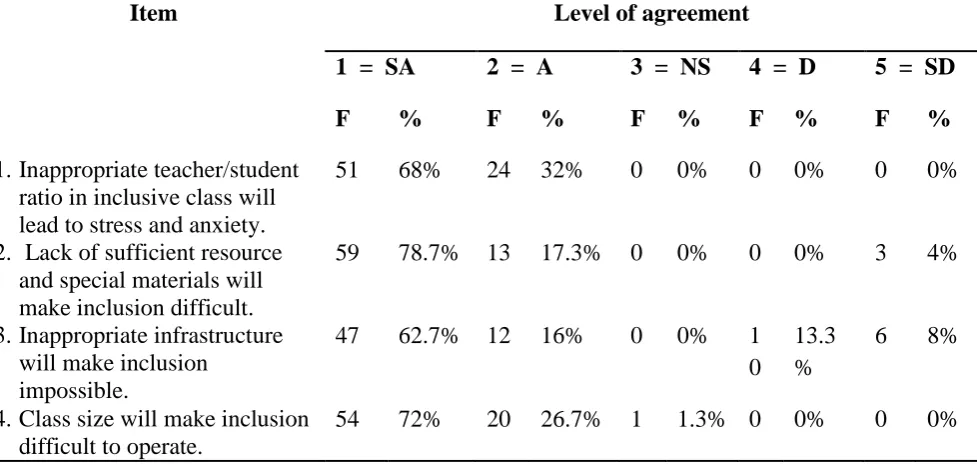 Table 4.5: Responses of Regular Teachers on their Attitudes towards the 
