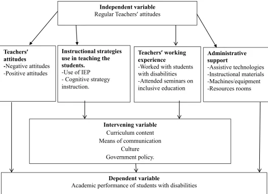 Figure 1.1: Conceptual framework 