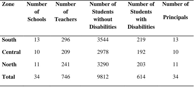 Table 3.1  Target population  