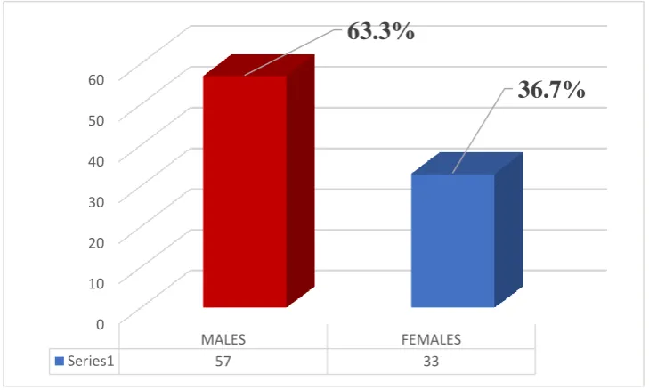 Figure 4.1: Gender of the respondents by frequency and percentage 