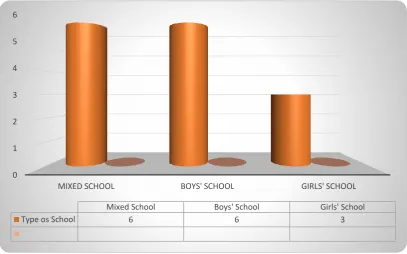 Figure 4.3: Type of schools 