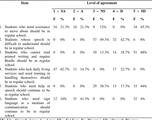 Table 4.4: Responses of Regular Teachers on their Attitudes towards the 