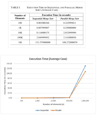 TABLE I. EXECUTION TIME OF SEQUENTIAL AND PARALLEL MERGE SORT (AVERAGE CASE) 