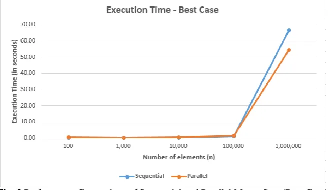 Fig. 3 Performance Comparison of Sequential and Parallel Merge Sort (Best Case) sequence is in descending order