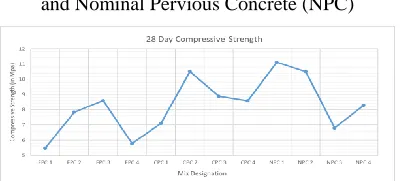 Fig 6.3 Figure showing the Variation of Compressive Strength of Nominal Pervious Concrete (NPC) 