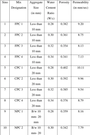Table No. 6.2 Porosity and Permeability 