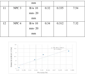 Fig 6.7 Effect of porosity on permeability coefficient for CPC 