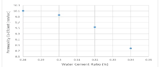 Figure 6.9, 6.10 and 6.11 demonstrate the impact of W/C on penetrability coefficient for FPC, CPC and NPC