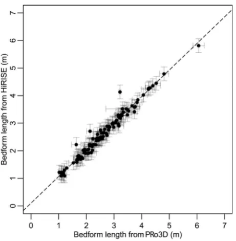 Fig. 10. MER Opportunity ripple-like bedform length data, as measured in PRo3D and inregression