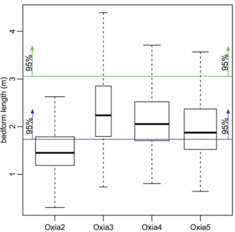 Fig. 14. Length distribution of mini-TAR style aeolian bedforms in the Oxia Planum re-only traverse aeolian bedforms less than 25 cm high (green) and for a rover that can onlytraverse aeolian bedforms less than 15 cm high (blue)