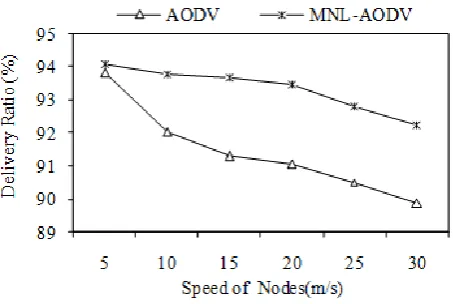 Figure 4: Delivery Ratio  