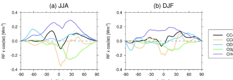 Figure 4. Whole-atmosphere ozone RFs (W m−2) in (a) JJA and (b) DJF as a function of latitude for each perturbation experiment