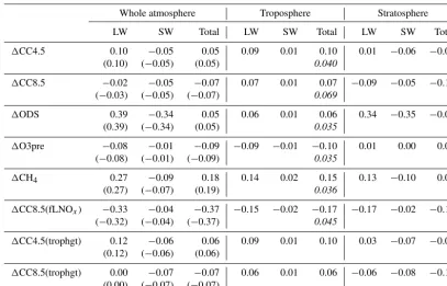 Table 2. Global and annual mean ozone RFs (W m−2) for the whole atmosphere, troposphere and stratosphere in the different perturbationexperiments