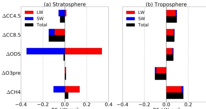 Figure 2. The LW (red bars), SW (blue bars) and total (LWspheric and+SW, black bars) contributions to ozone RF (W m−2) for changes in (a) strato- (b) tropospheric ozone in each perturbation experiment