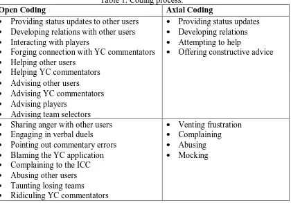 Table 1. Coding process. Axial Coding 