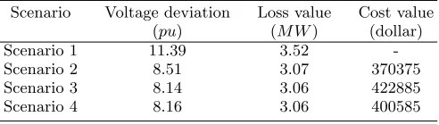 TABLE III. Voltage deviation, loss and cost values in all sce-narios