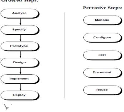 Figure 7 is a one-level expansion the ordered process steps. The ordered steps can be viewed as a process   of successive refinement, from an initial idea through to a deployable software product