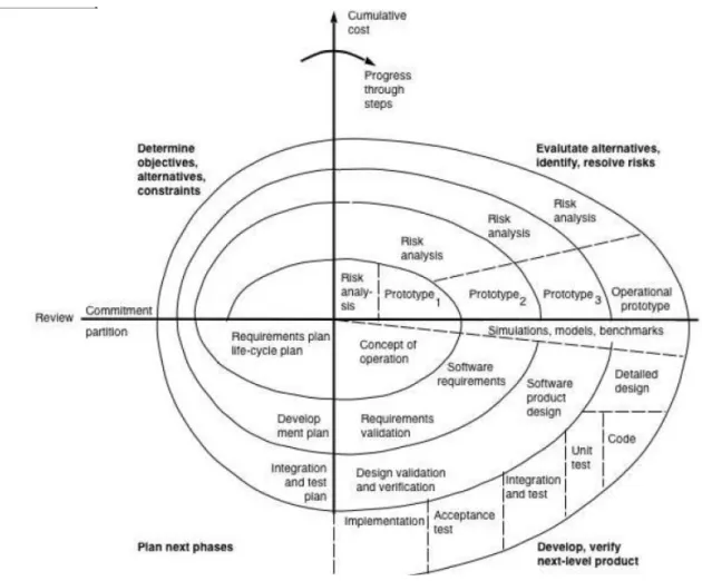 Figure 22: Spiral process diagram as originally presented.