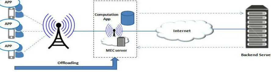 Figure 1: Mobile cloud Architecture 